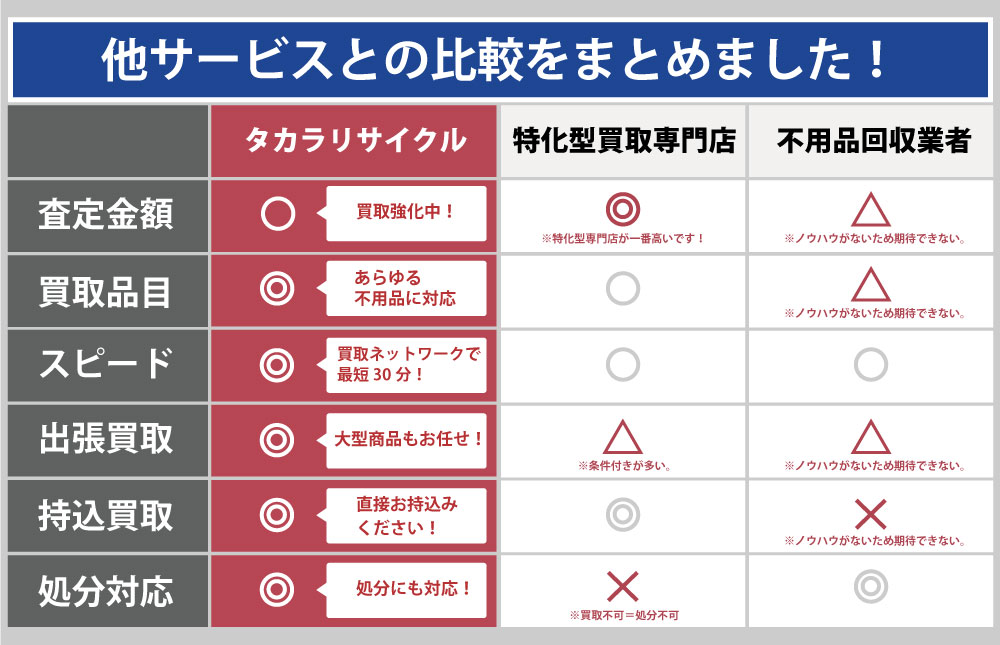 埼玉タカラリサイクルと他サービスとの違い