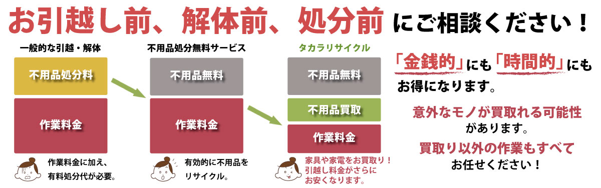 お引越し前、解体前、処分前にご相談頂ければ金銭的にも時間的にもお得になります。